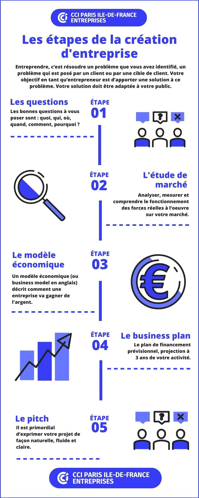 Les étapes de la création d'entreprise