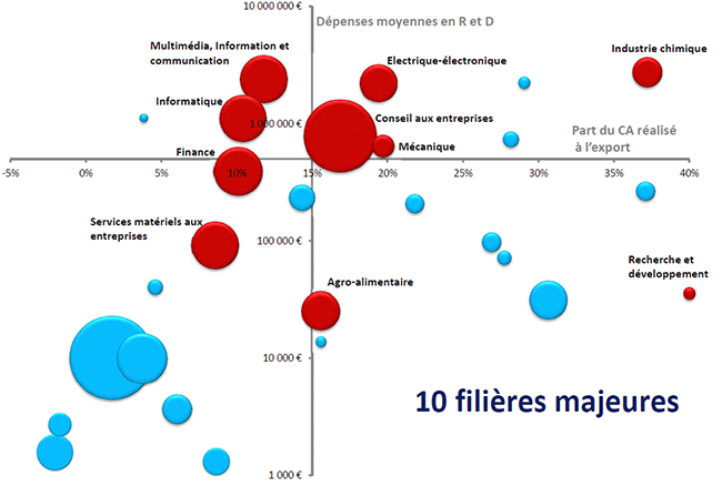 Diagnostic stratégique :les filières majeures