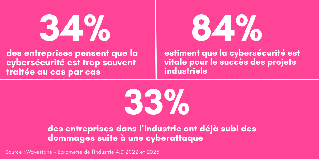 chiffres clés cybersécurité et Industrie 