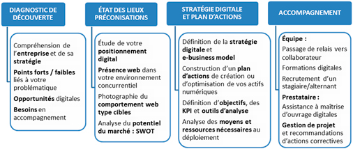 Stratégie digitale Stratégie digitale