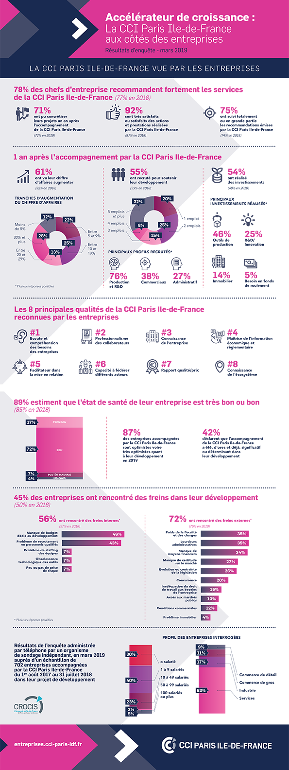 Retrouvez les résultats de l'enquête Entreprise 2019 en une infographie