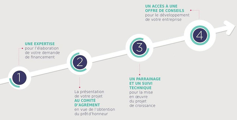Croissance initiative CCI Infographie parcours croissance initiative CCI