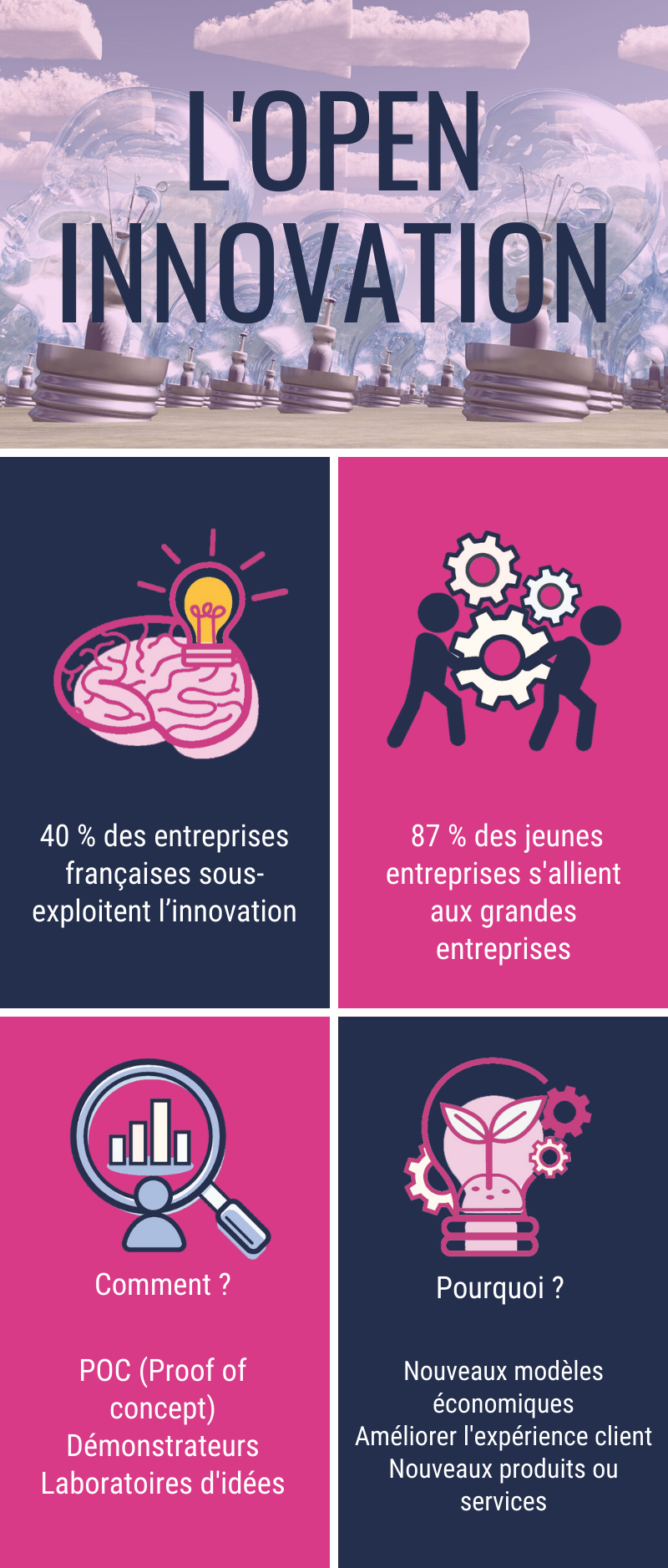 Infographie - Qu'est-ce que l'Open innovation ?