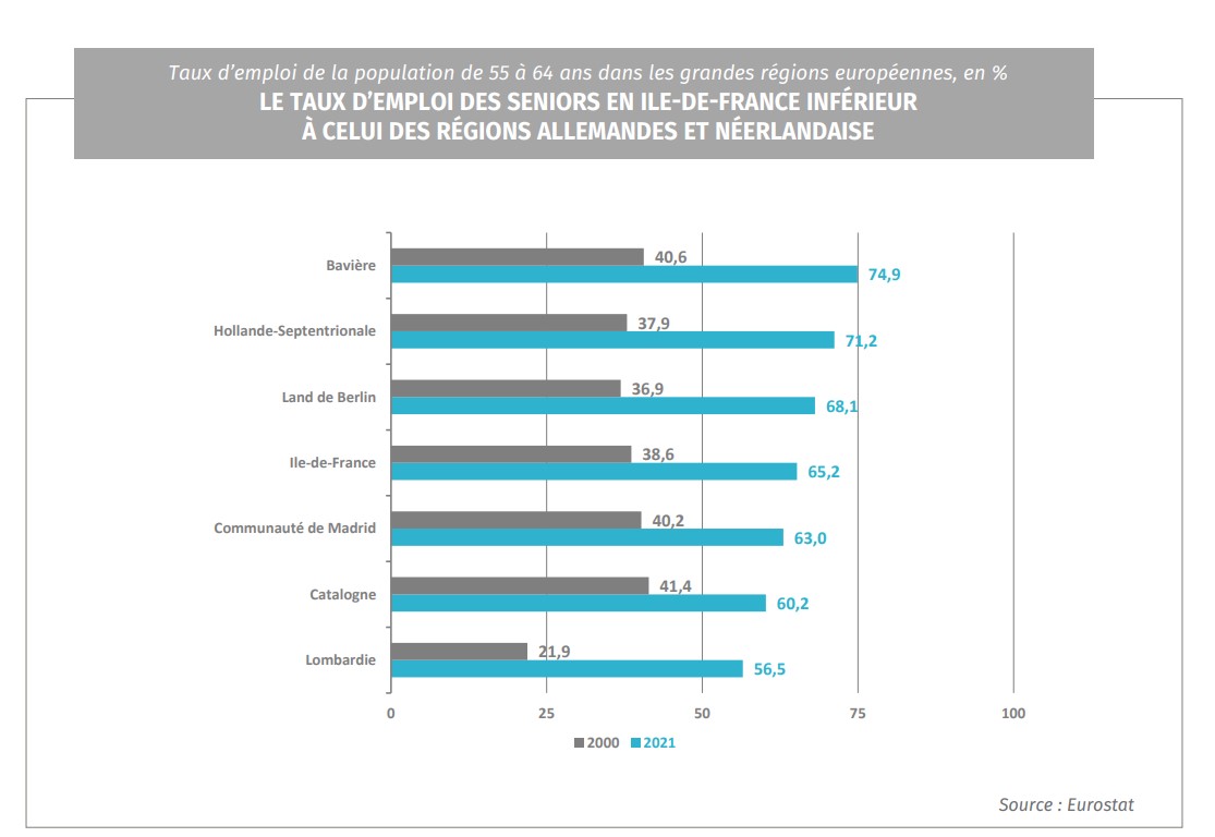 Taux d'emploi des seniors dans les grandes régions d'Europe