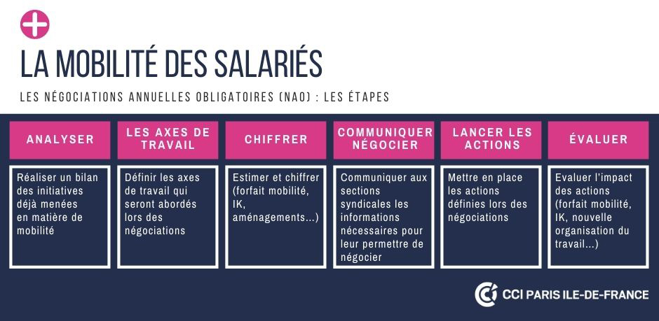 Mobilité des salariés - Les Négociations Annuelles Obligatoires (NAO) - Les étapes Mobilité des salariés - Les Négociations Annuelles Obligatoires (NAO) - Les étapes