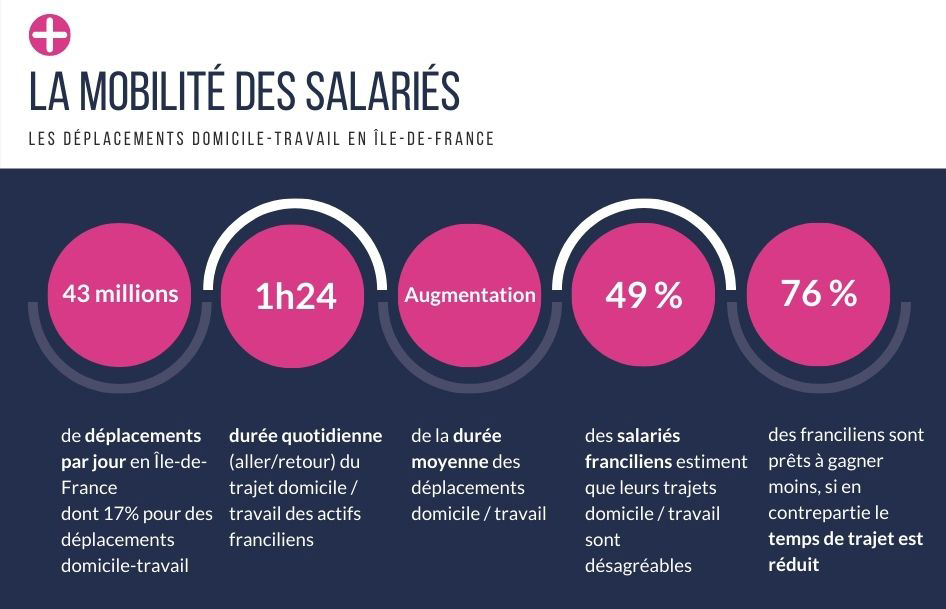 La mobilité des salariés - les déplacements en Île-de-France