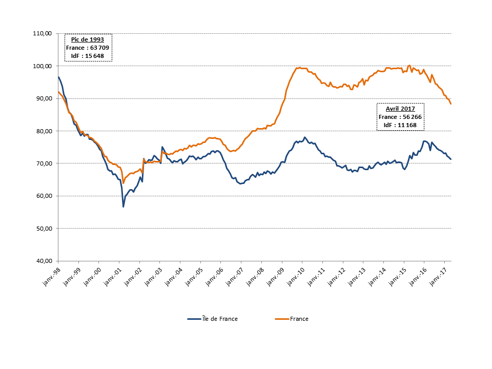 Evolution des défaillances en France et en Île-de-France depuis 1998 Evolution des défaillances en France et en Île-de-France depuis 1998
