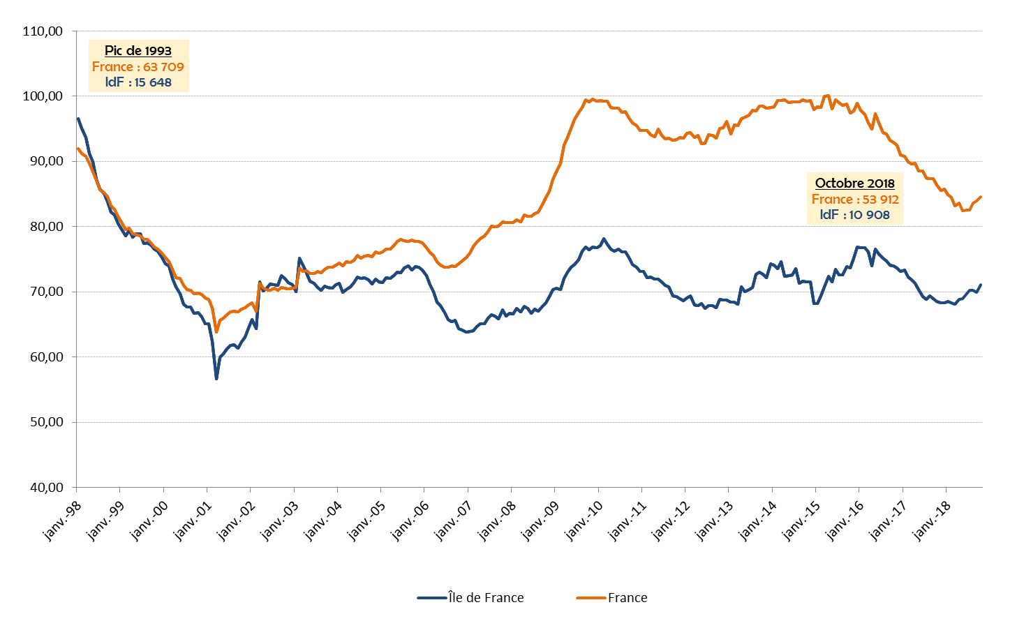 Graphik-Evolution France et Ile de France-novembre 2018.png