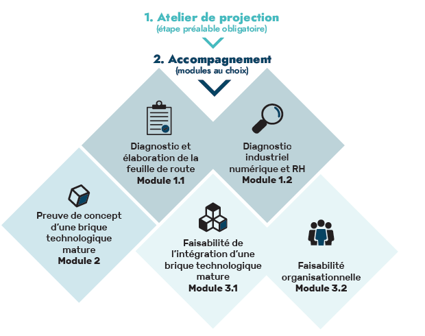Accompagnement Smart Industrie : construisez le programme Accompagnement Smart Industrie : construisez le programme