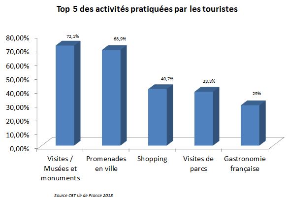 top5 activites pratiquees touristes.JPG