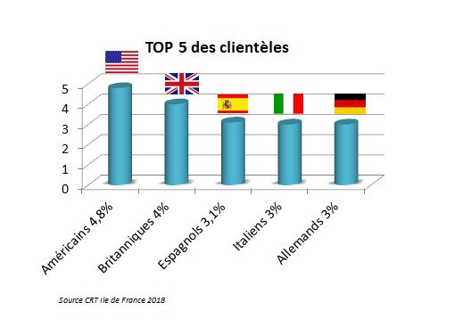 top5 des clienteles etrangeres.JPG
