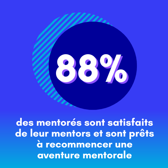 88% des mentorés sont satisfaits de leur mentors et sont prêts à recommencer une aventure mentorale 88% des mentorés sont satisfaits de leur mentors et sont prêts à recommencer une aventure mentorale