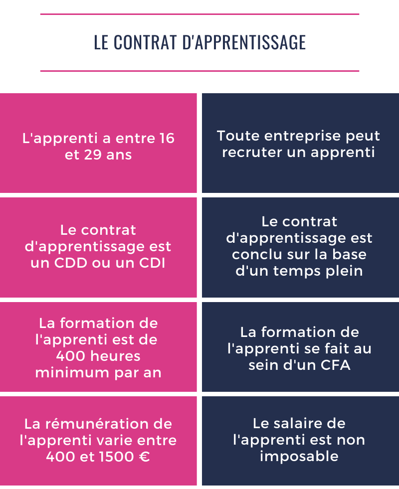 Le Contrat D Apprentissage Mode D Emploi