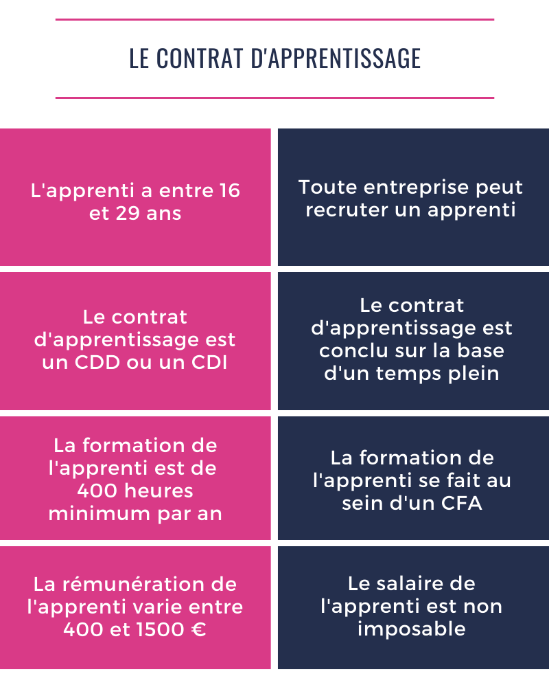 Le contrat d’apprentissage mode d’emploi