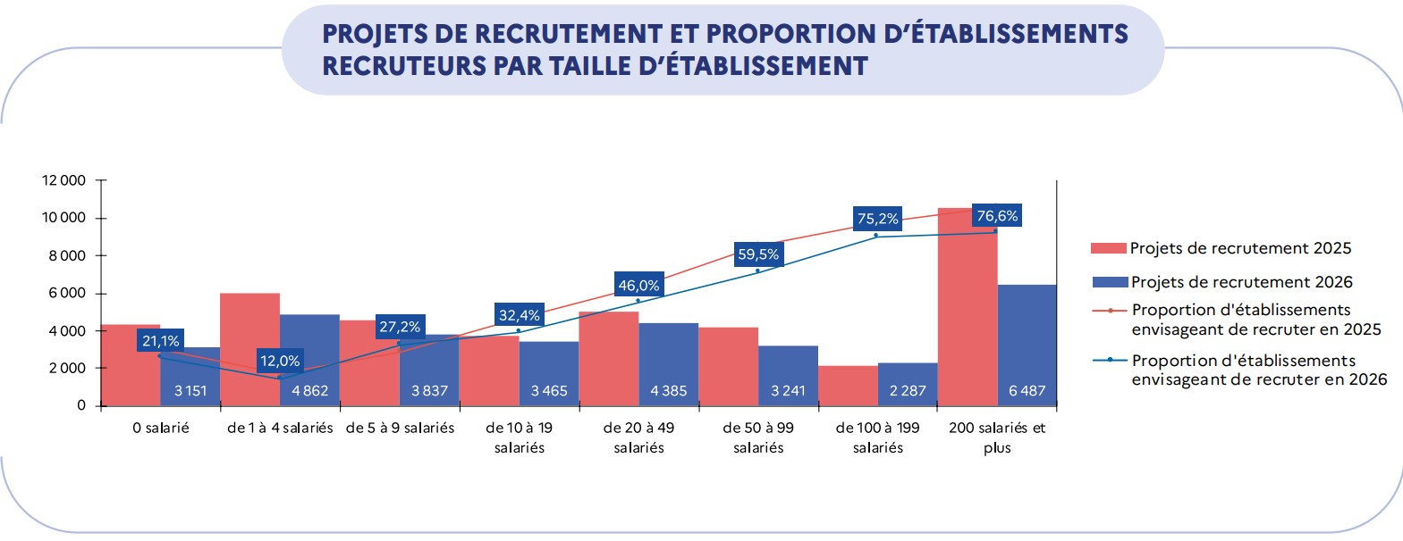 Projets de recrutement