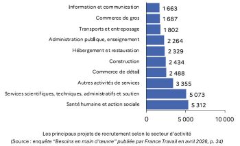 Graphique tissu économique