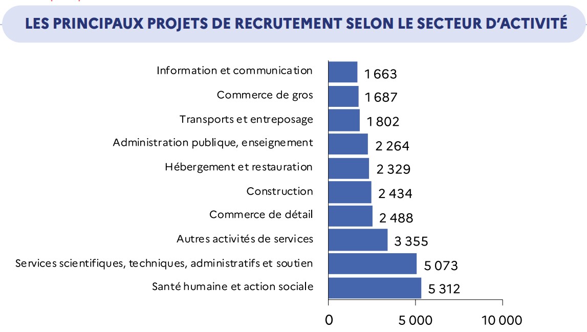 Projets de recrutement