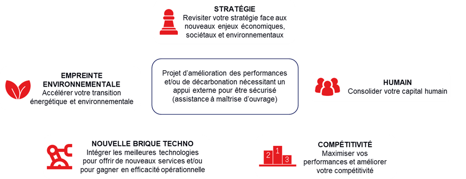 Pour quel type de projet ?