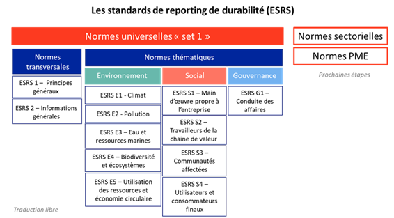 Standards de reporting de durabilité (ESRS)