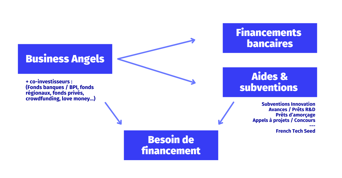 Le financement par les business angels