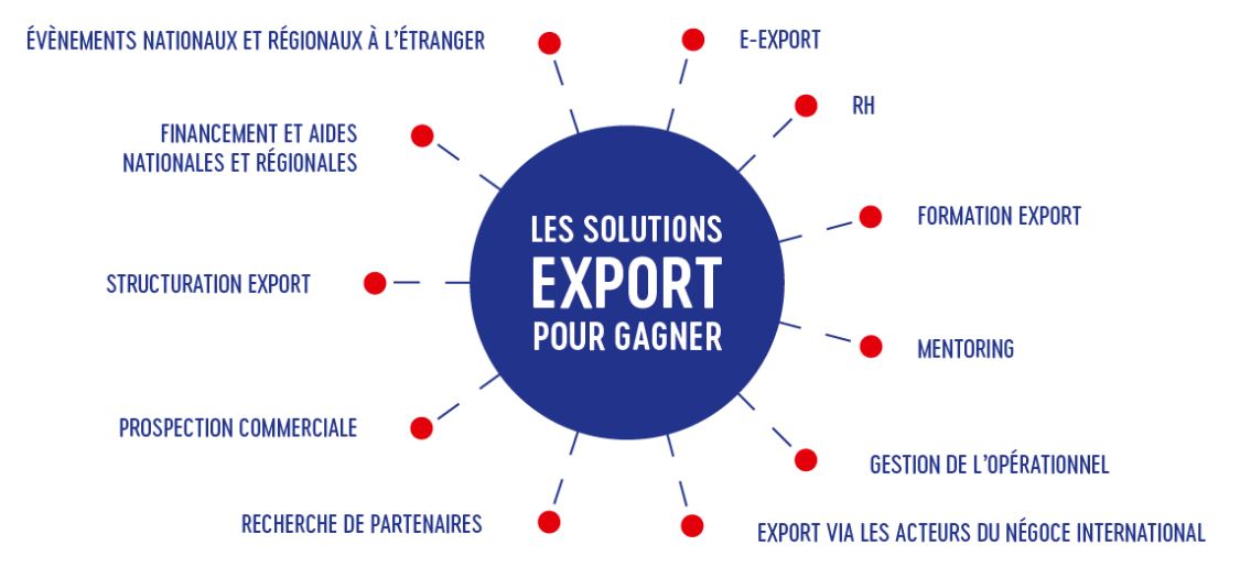Team France Export services