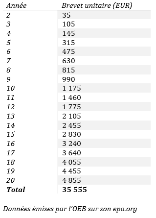 annuités maintien brevet européen