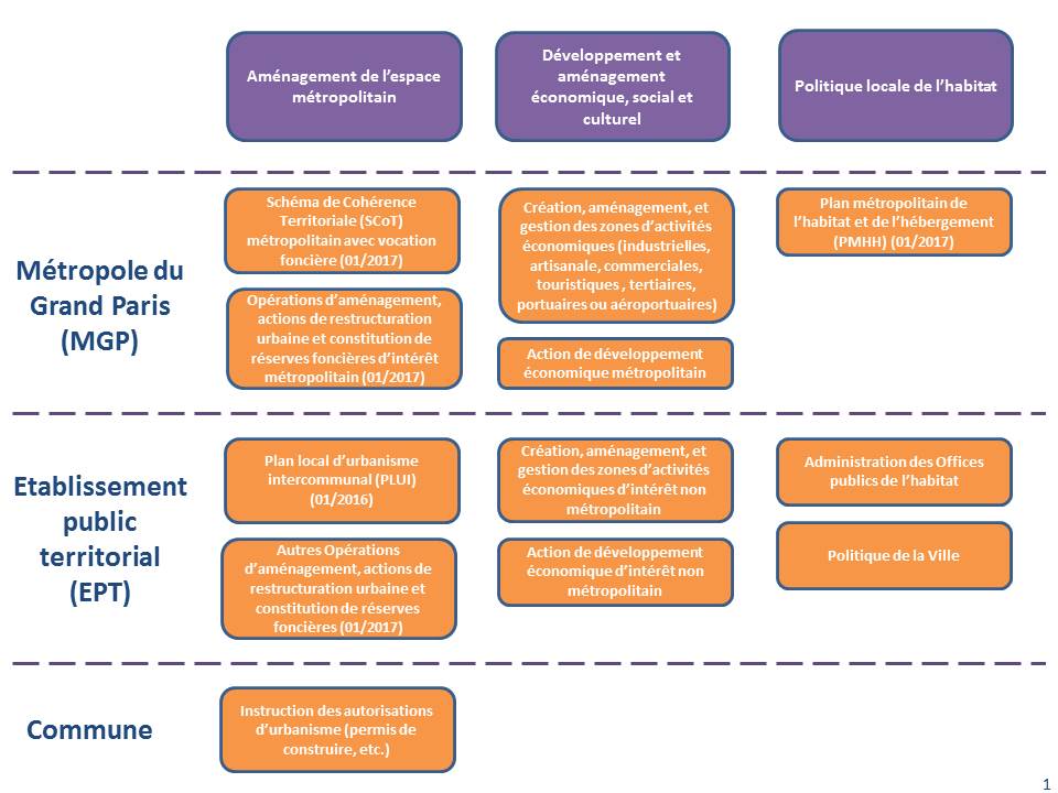répartition des compétences entre la métropole et les territoires