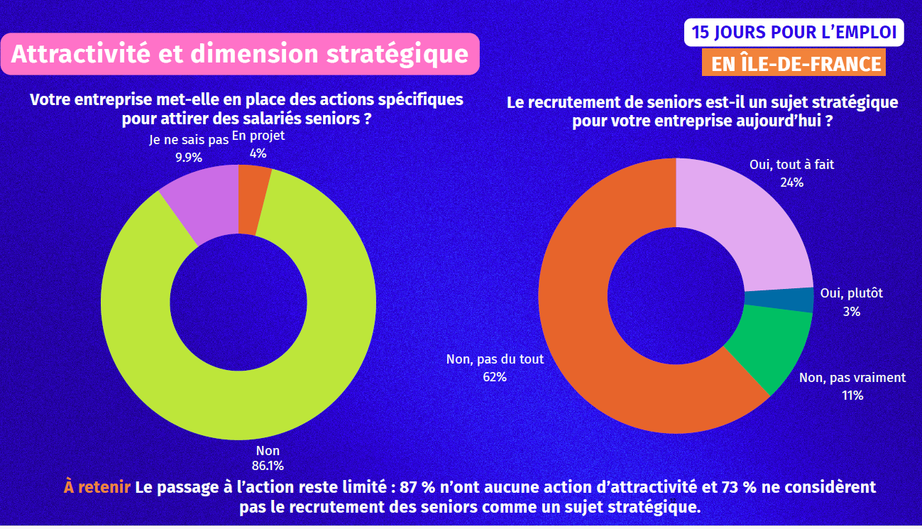chiffre clé enquête emploi seniors en idf