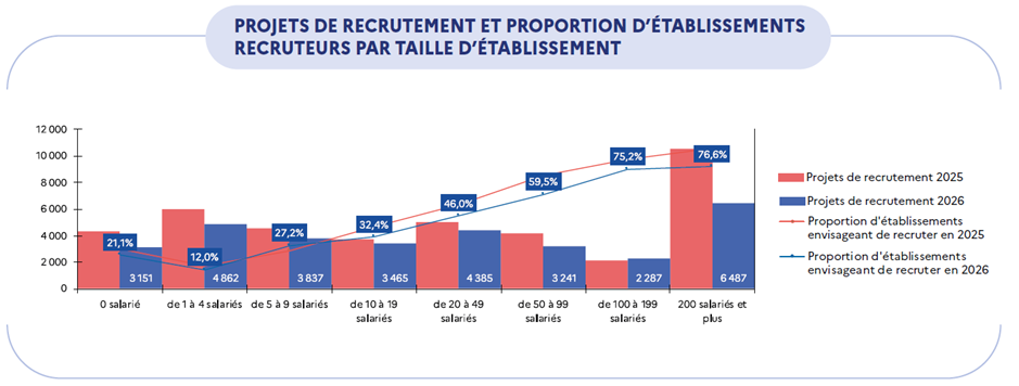 Graphique projets de recrutement