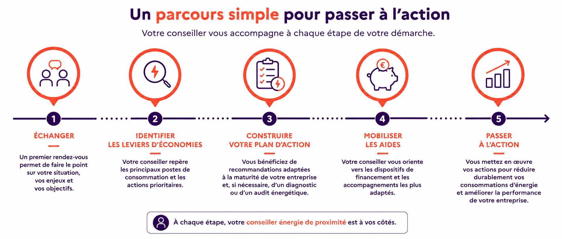 Un parcours simple pour passer à l'action