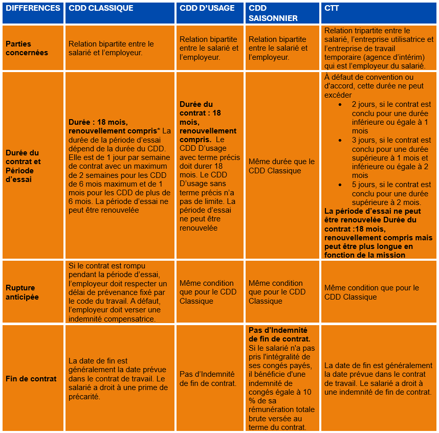 tableau comparatif des différents types de contrat de travail